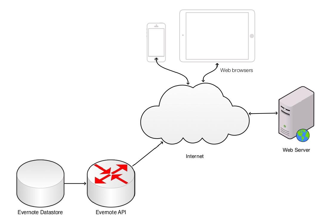 Components that make up my blog publishing system.