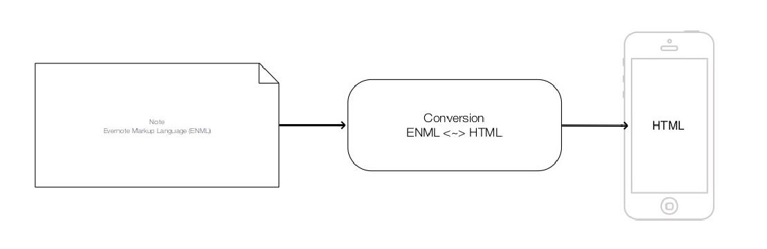Conversion between ENML and HTML.